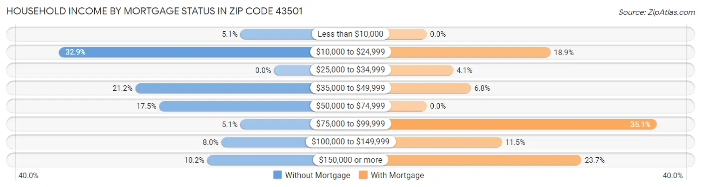 Household Income by Mortgage Status in Zip Code 43501