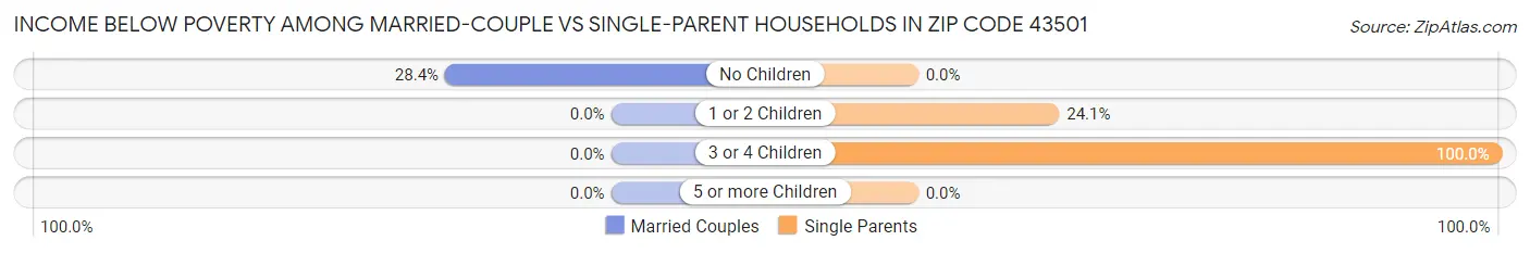 Income Below Poverty Among Married-Couple vs Single-Parent Households in Zip Code 43501