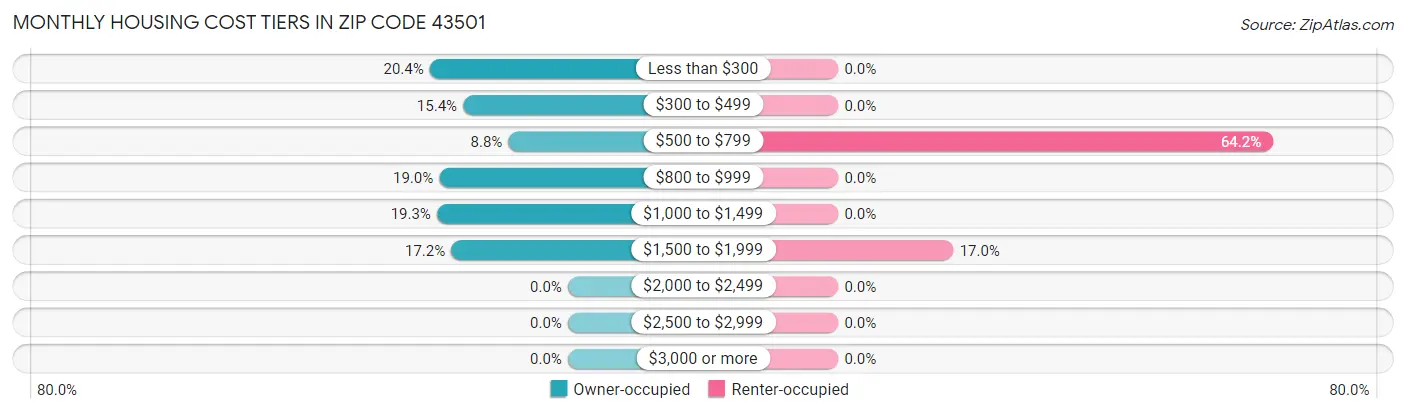 Monthly Housing Cost Tiers in Zip Code 43501