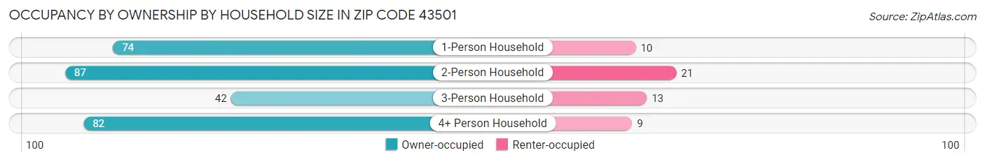 Occupancy by Ownership by Household Size in Zip Code 43501
