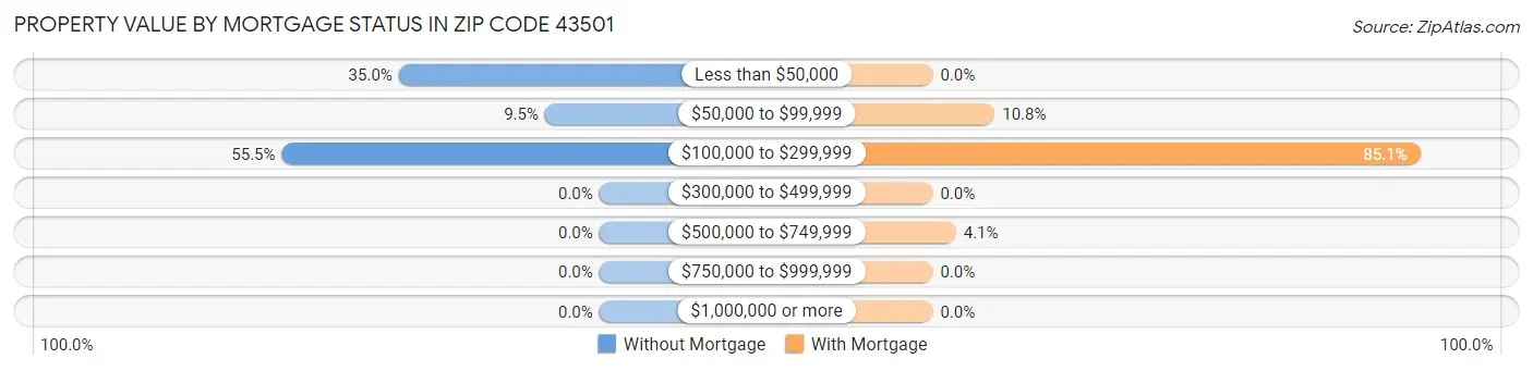 Property Value by Mortgage Status in Zip Code 43501