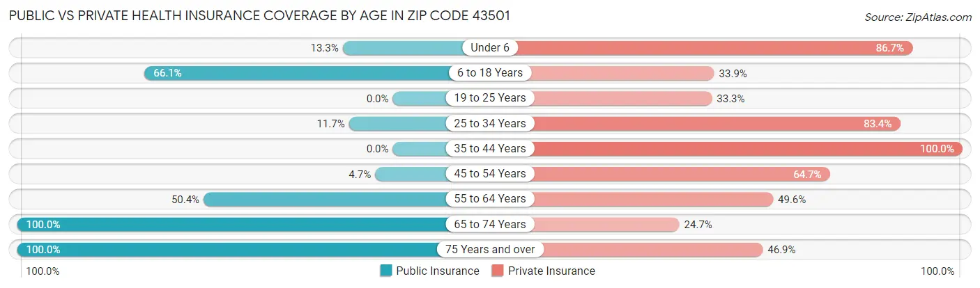 Public vs Private Health Insurance Coverage by Age in Zip Code 43501