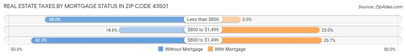 Real Estate Taxes by Mortgage Status in Zip Code 43501