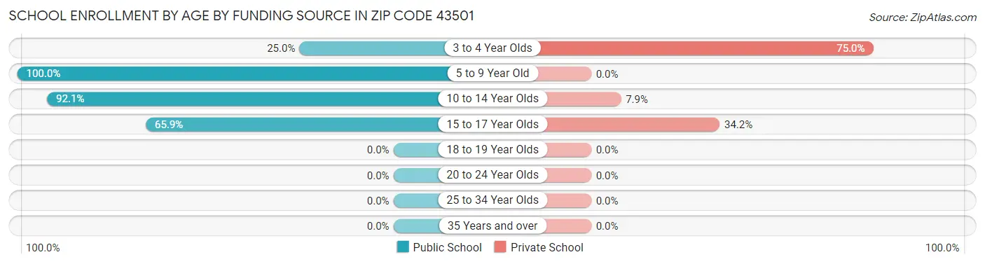 School Enrollment by Age by Funding Source in Zip Code 43501