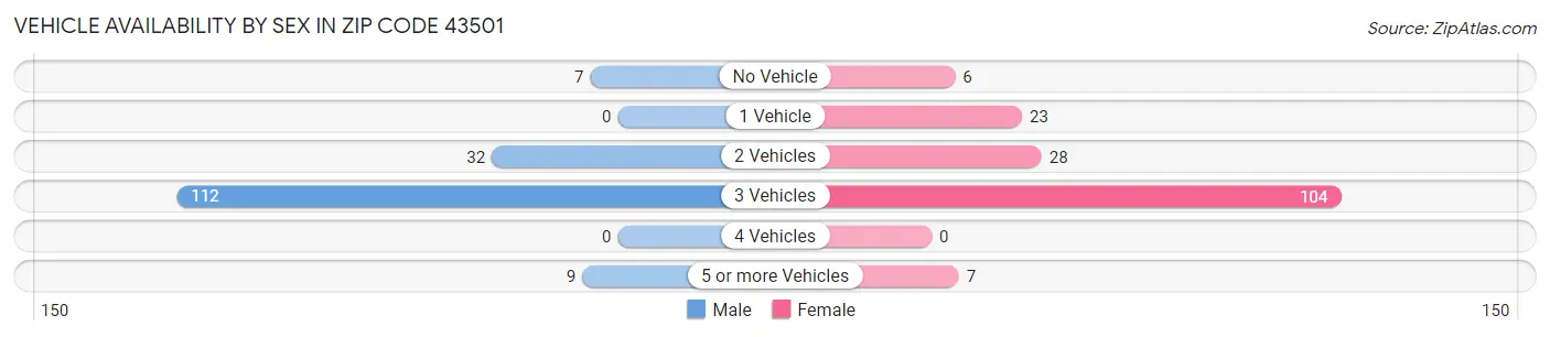 Vehicle Availability by Sex in Zip Code 43501
