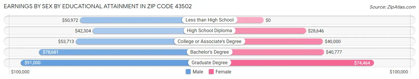 Earnings by Sex by Educational Attainment in Zip Code 43502