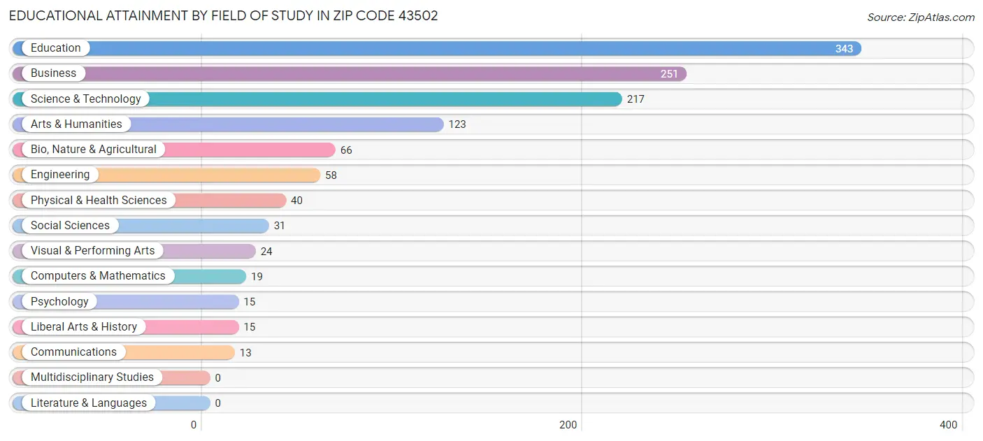 Educational Attainment by Field of Study in Zip Code 43502