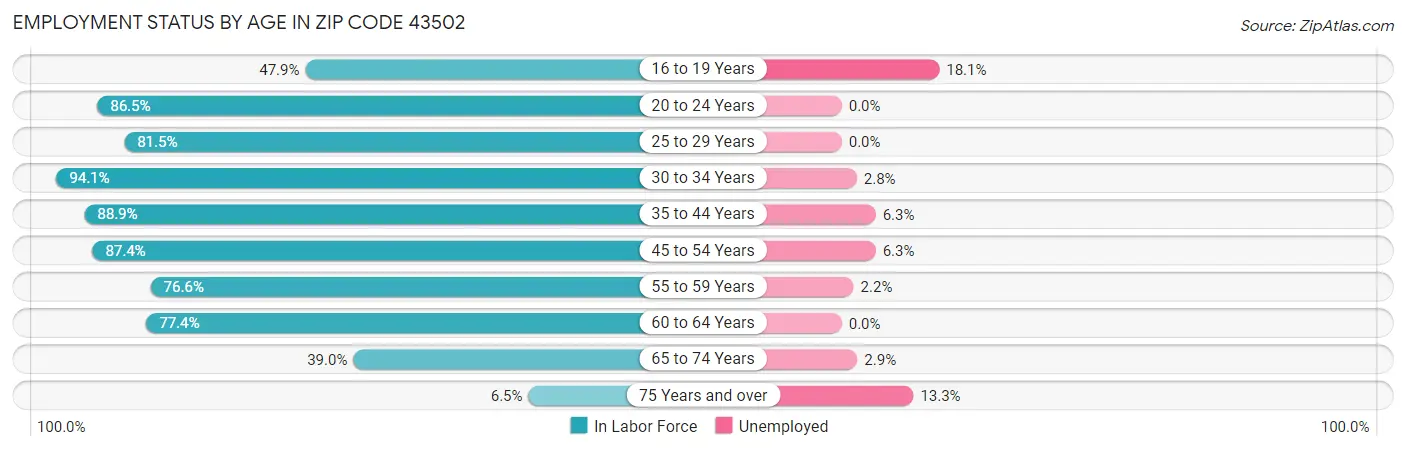 Employment Status by Age in Zip Code 43502