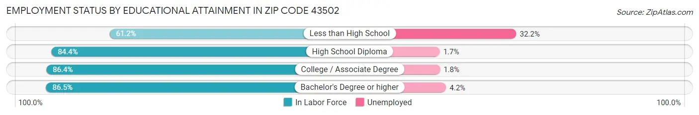 Employment Status by Educational Attainment in Zip Code 43502