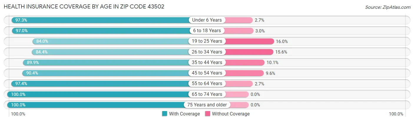 Health Insurance Coverage by Age in Zip Code 43502