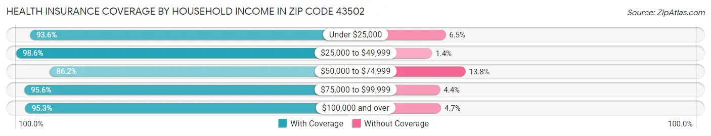 Health Insurance Coverage by Household Income in Zip Code 43502