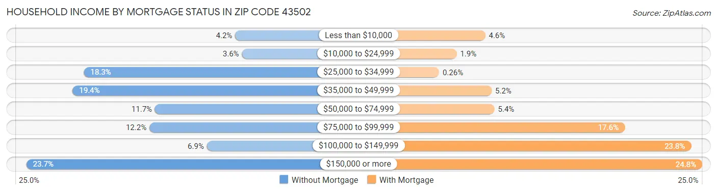 Household Income by Mortgage Status in Zip Code 43502