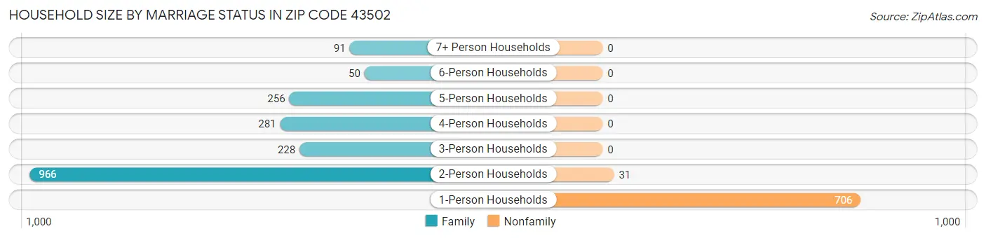 Household Size by Marriage Status in Zip Code 43502