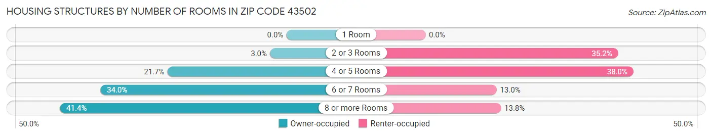 Housing Structures by Number of Rooms in Zip Code 43502