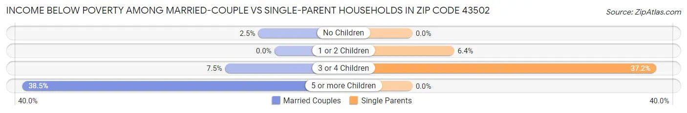 Income Below Poverty Among Married-Couple vs Single-Parent Households in Zip Code 43502