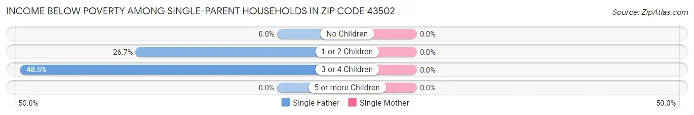 Income Below Poverty Among Single-Parent Households in Zip Code 43502