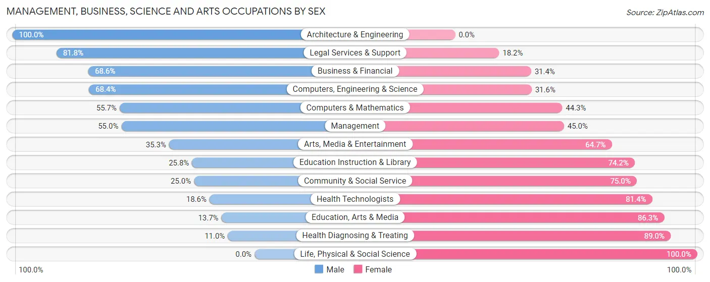 Management, Business, Science and Arts Occupations by Sex in Zip Code 43502