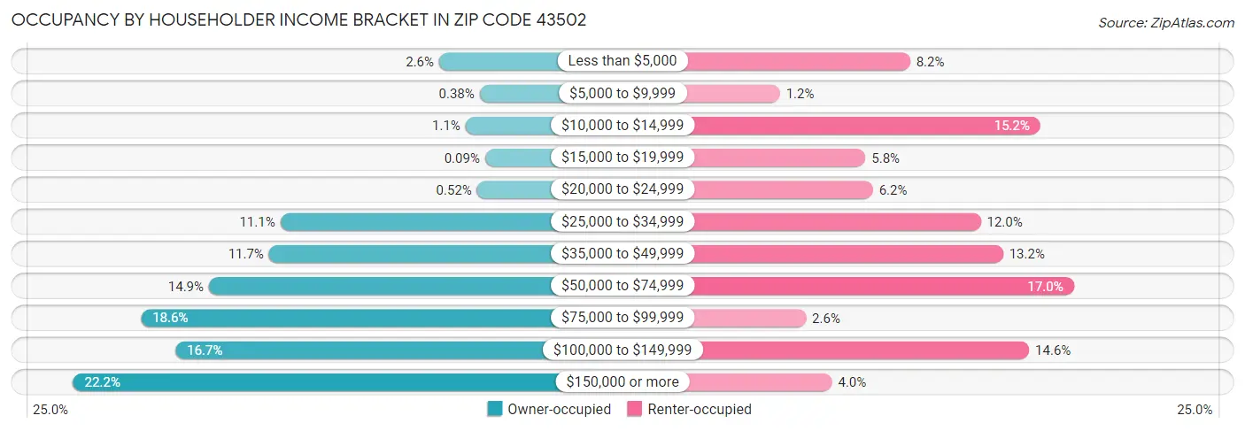Occupancy by Householder Income Bracket in Zip Code 43502