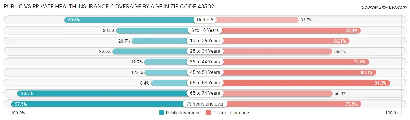 Public vs Private Health Insurance Coverage by Age in Zip Code 43502