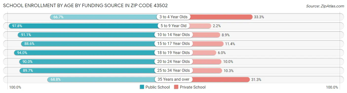 School Enrollment by Age by Funding Source in Zip Code 43502