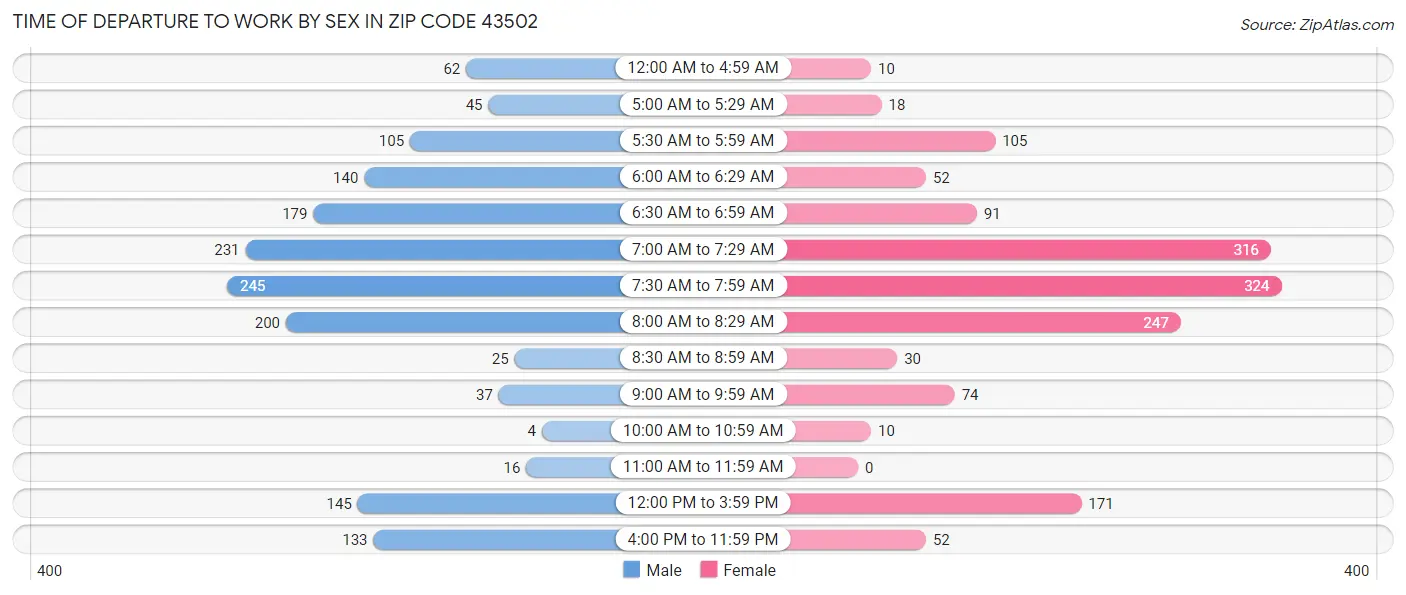Time of Departure to Work by Sex in Zip Code 43502