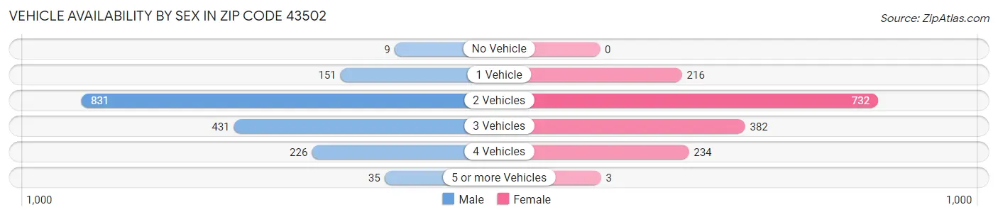 Vehicle Availability by Sex in Zip Code 43502