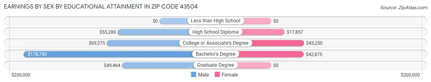 Earnings by Sex by Educational Attainment in Zip Code 43504