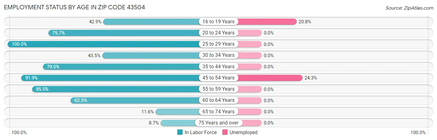 Employment Status by Age in Zip Code 43504