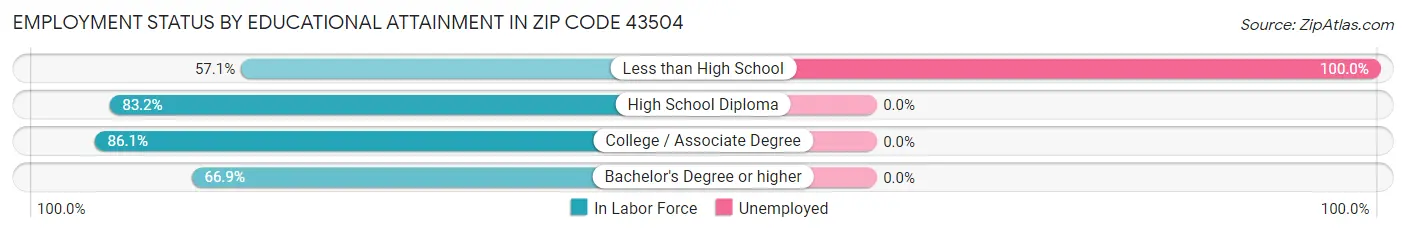 Employment Status by Educational Attainment in Zip Code 43504