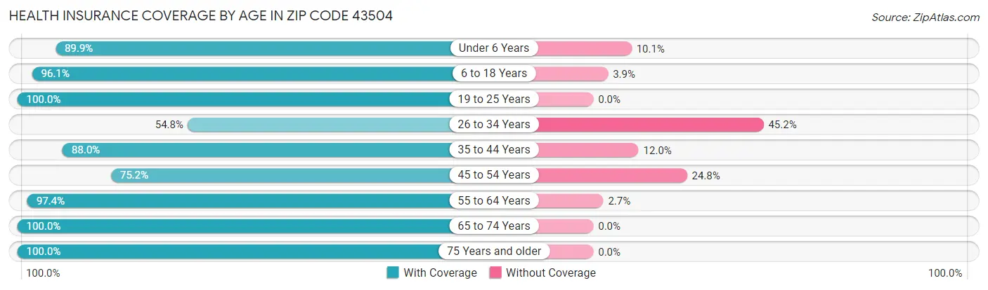 Health Insurance Coverage by Age in Zip Code 43504