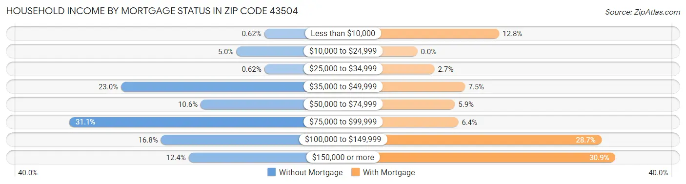 Household Income by Mortgage Status in Zip Code 43504