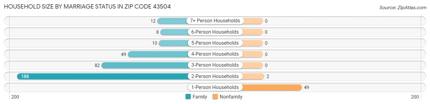 Household Size by Marriage Status in Zip Code 43504