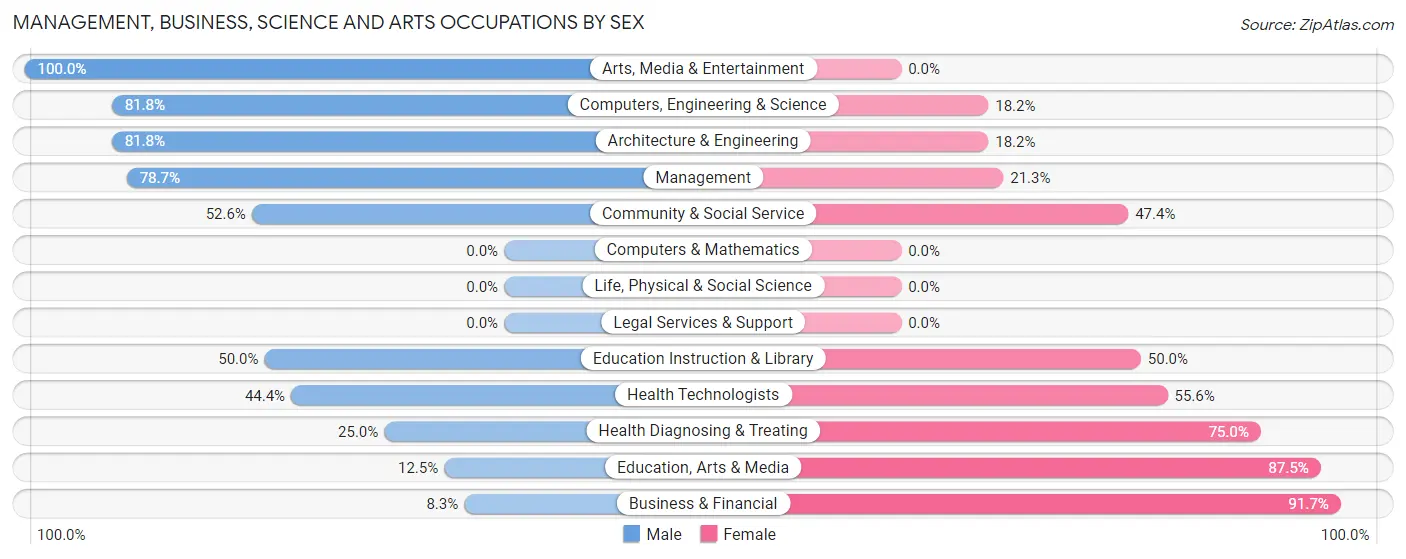 Management, Business, Science and Arts Occupations by Sex in Zip Code 43504