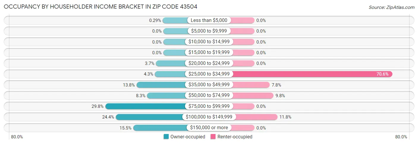 Occupancy by Householder Income Bracket in Zip Code 43504
