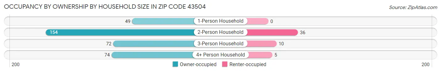 Occupancy by Ownership by Household Size in Zip Code 43504