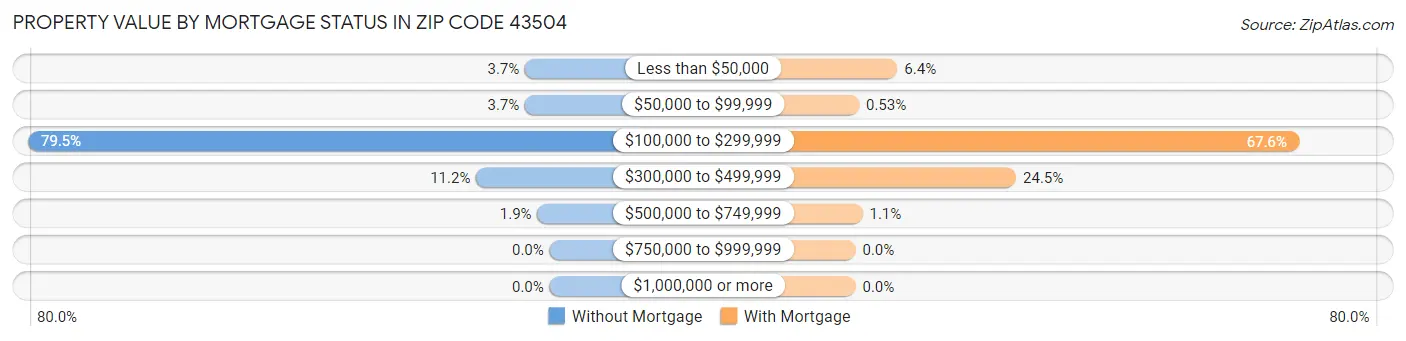 Property Value by Mortgage Status in Zip Code 43504
