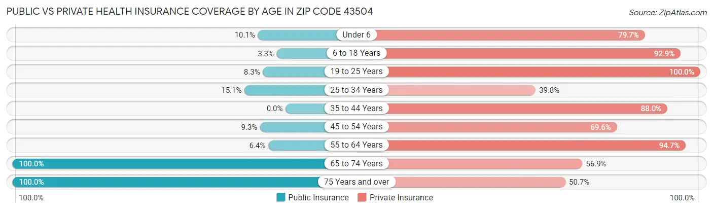 Public vs Private Health Insurance Coverage by Age in Zip Code 43504