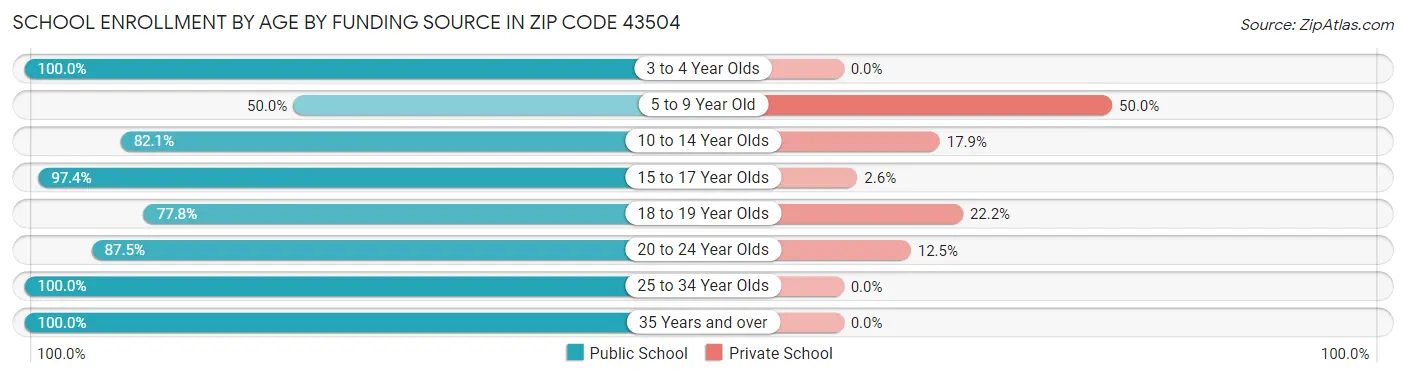 School Enrollment by Age by Funding Source in Zip Code 43504