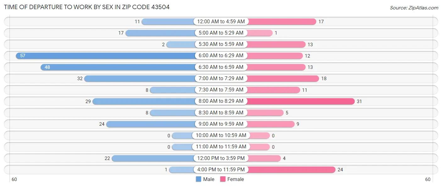 Time of Departure to Work by Sex in Zip Code 43504