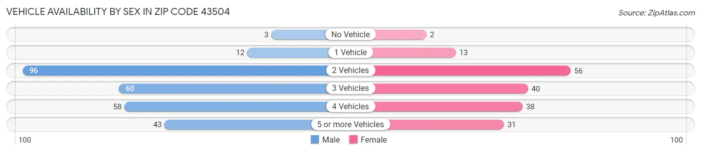 Vehicle Availability by Sex in Zip Code 43504