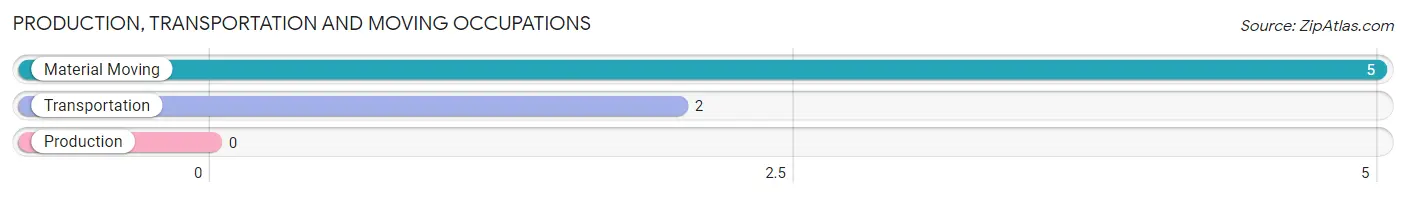 Production, Transportation and Moving Occupations in Zip Code 43505