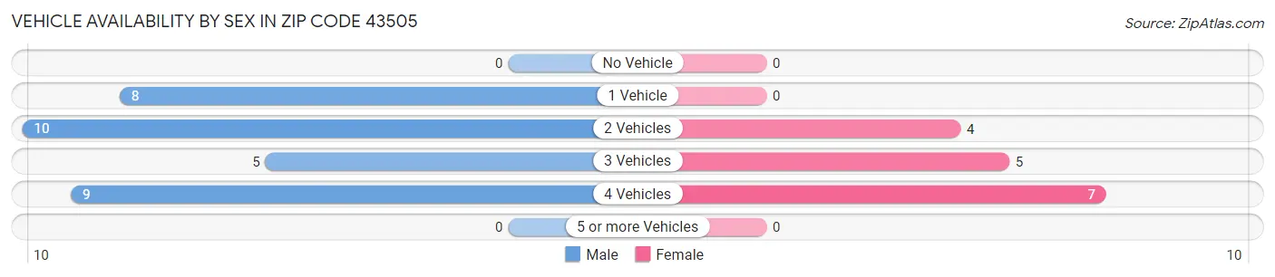 Vehicle Availability by Sex in Zip Code 43505