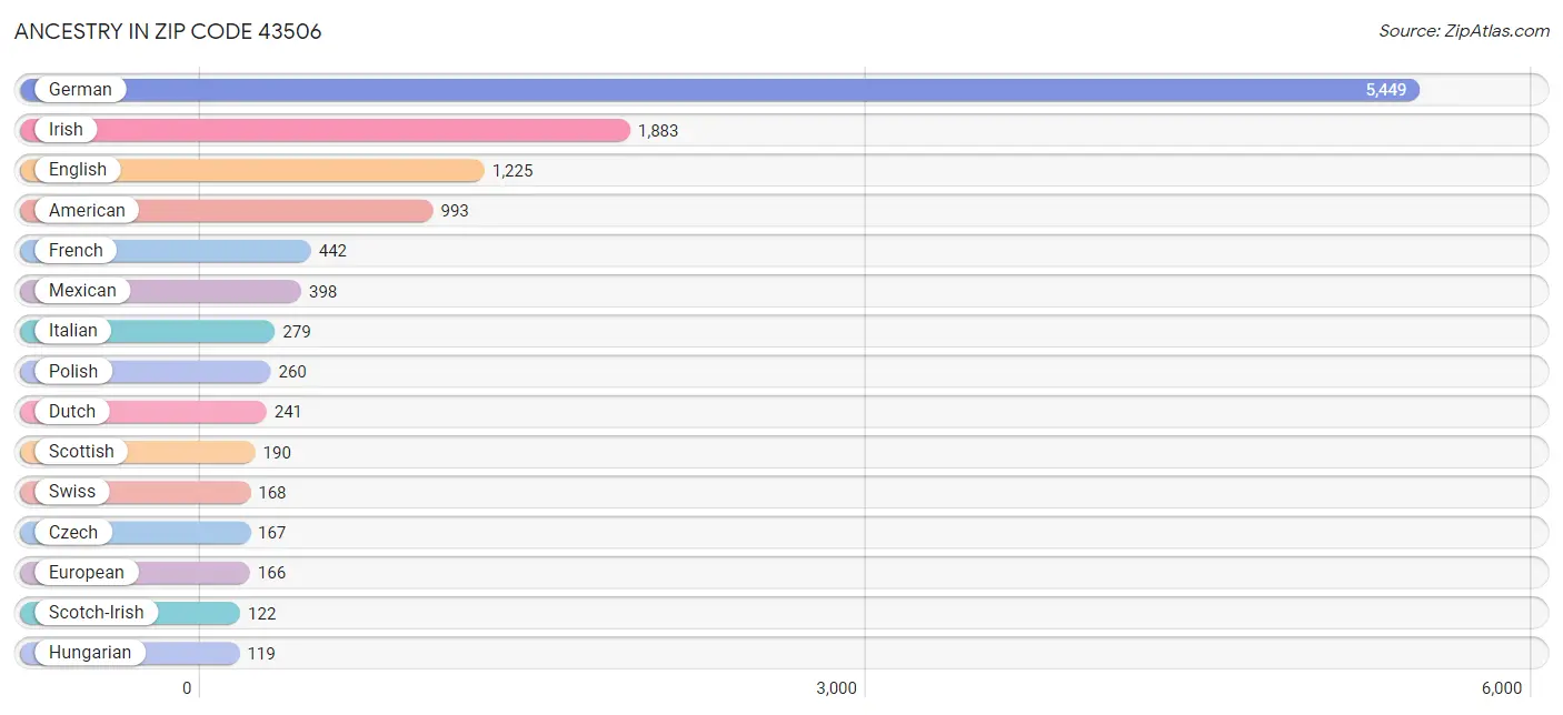 Ancestry in Zip Code 43506