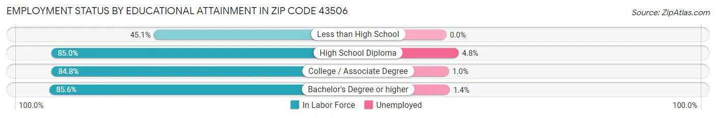 Employment Status by Educational Attainment in Zip Code 43506
