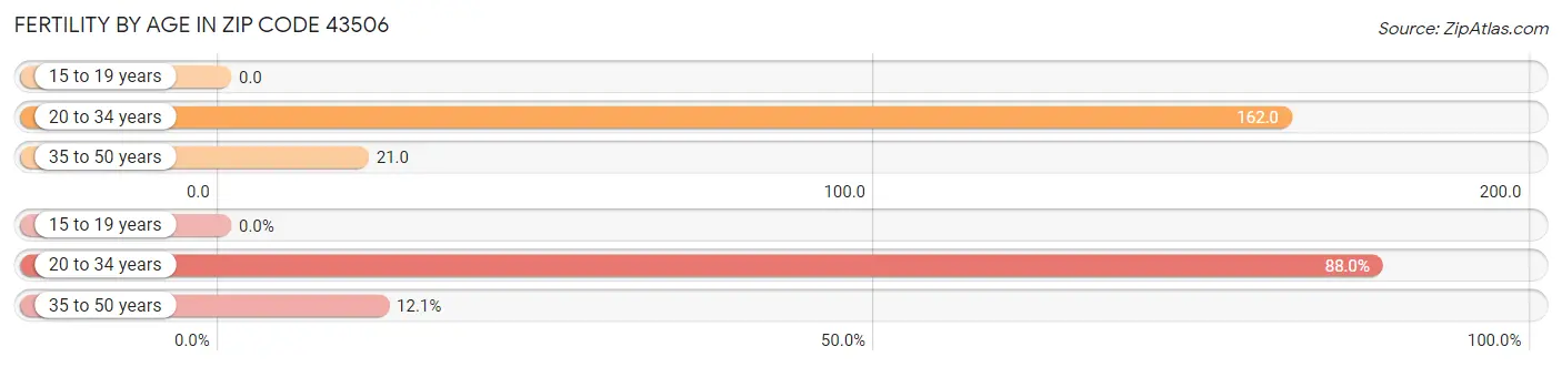 Female Fertility by Age in Zip Code 43506