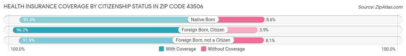 Health Insurance Coverage by Citizenship Status in Zip Code 43506