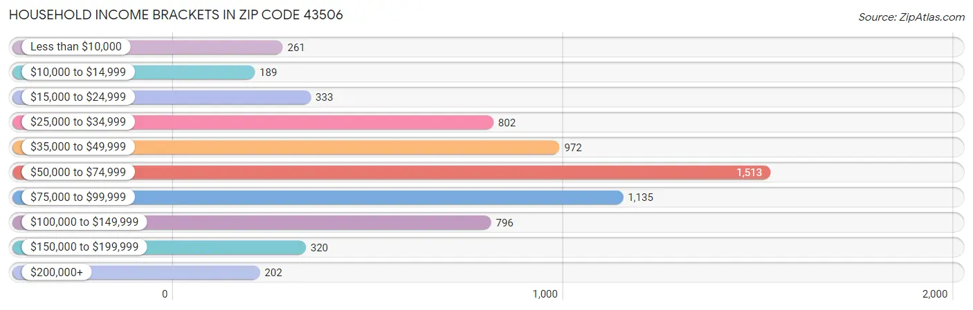 Household Income Brackets in Zip Code 43506