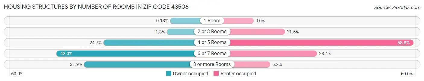 Housing Structures by Number of Rooms in Zip Code 43506