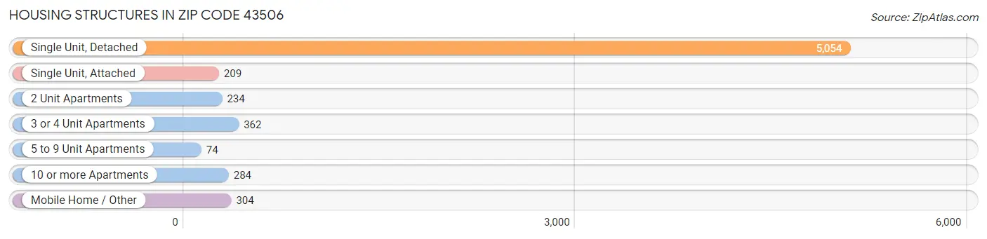 Housing Structures in Zip Code 43506