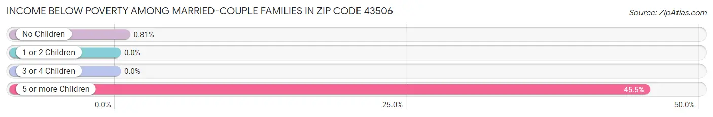 Income Below Poverty Among Married-Couple Families in Zip Code 43506